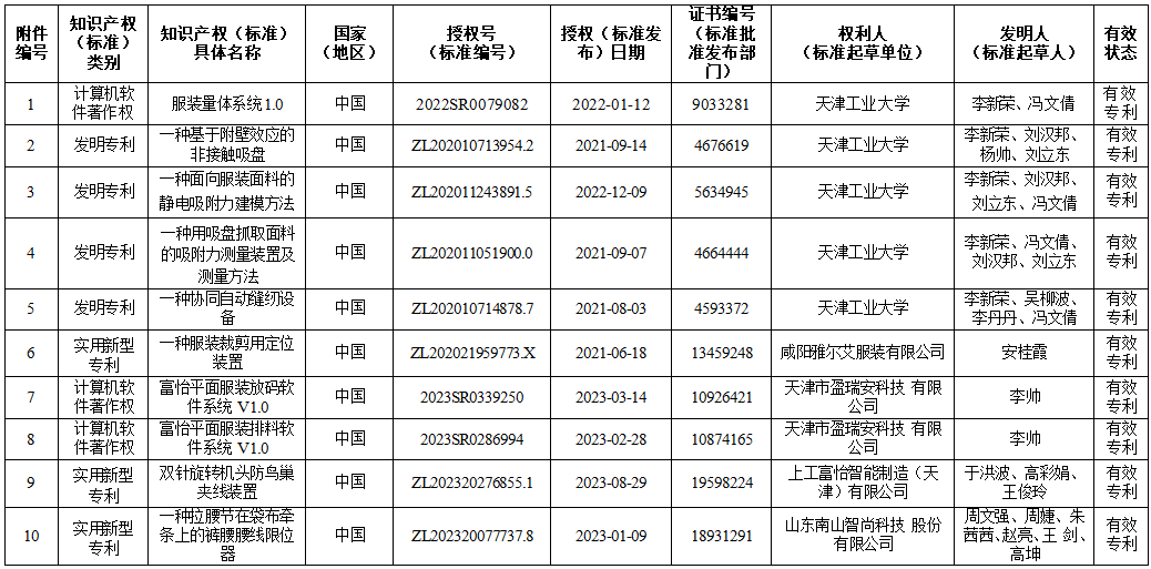 知識產權和標準規(guī)范（不超過10項）